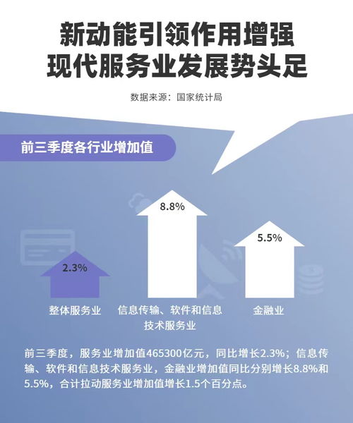 數(shù)據(jù)圖解丨前三季度服務(wù)業(yè)增加值數(shù)據(jù)出爐 占GDP比重達(dá)53.5%，物業(yè)服務(wù)評(píng)估呈現(xiàn)新趨勢(shì)
