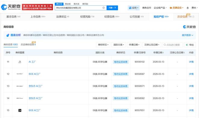 京東方布局AI 注冊(cè)“AI工廠”商標(biāo)，深耕計(jì)算機(jī)軟硬件研發(fā)